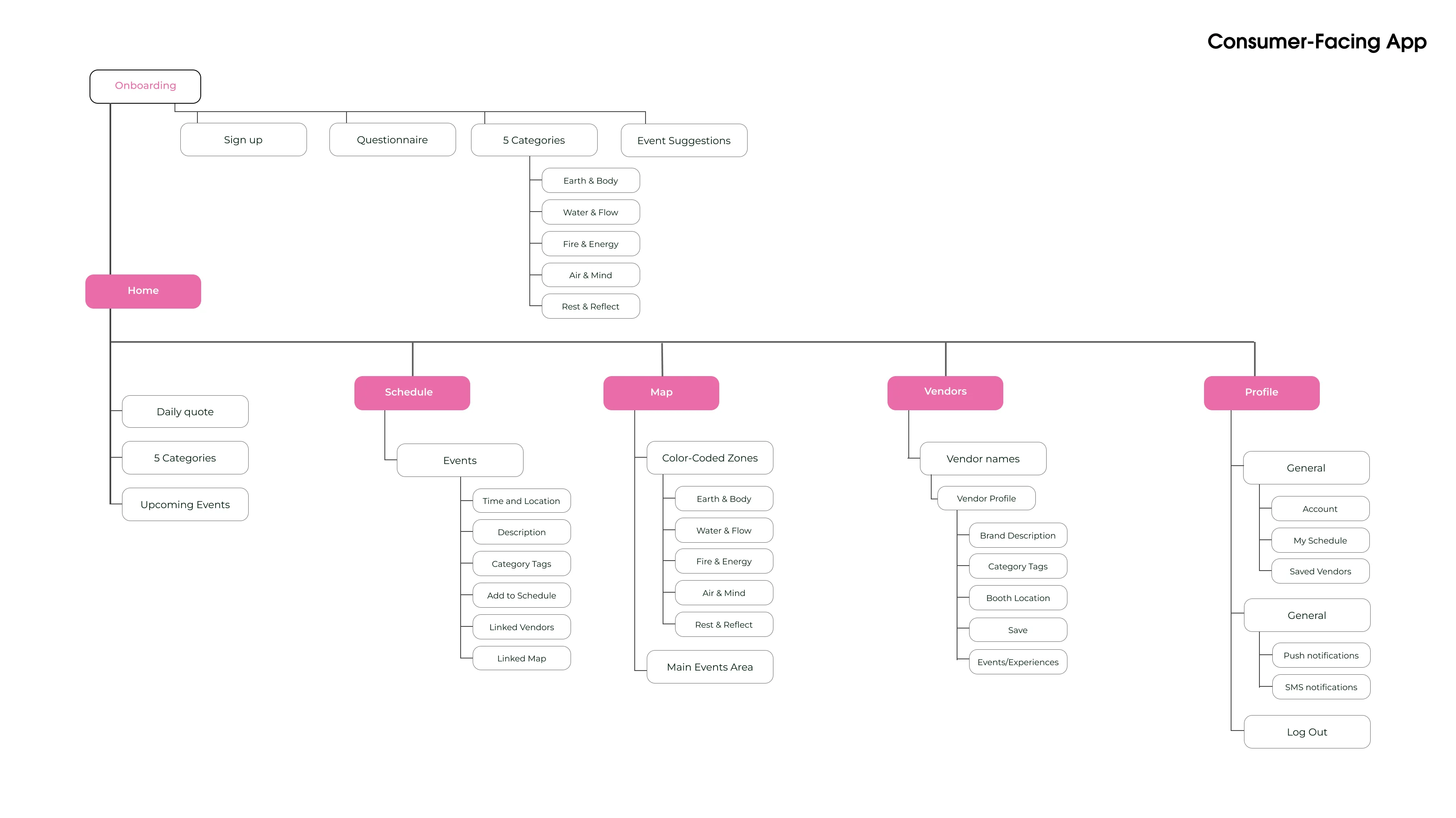 Consumer-facing product sitemap